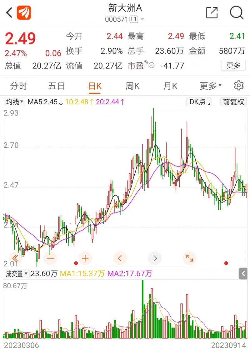 煤炭板块大爆发,这股却涨势平平!受牛肉业务拖累亏损五年,股民:明目张胆割韭菜 煤炭板块大爆发,这股却涨势平平!受牛肉业务拖累亏损五年,股民:明目张胆割韭菜