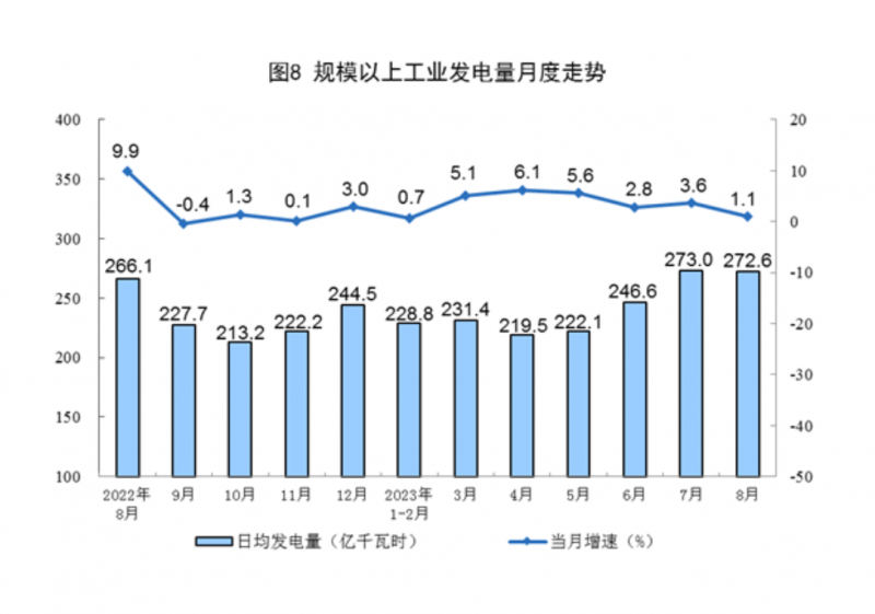 国家统计局：8月份原煤原油生产加快，天然气电力生产放缓，生产原煤3.8亿吨同比增2.0%｜快讯
