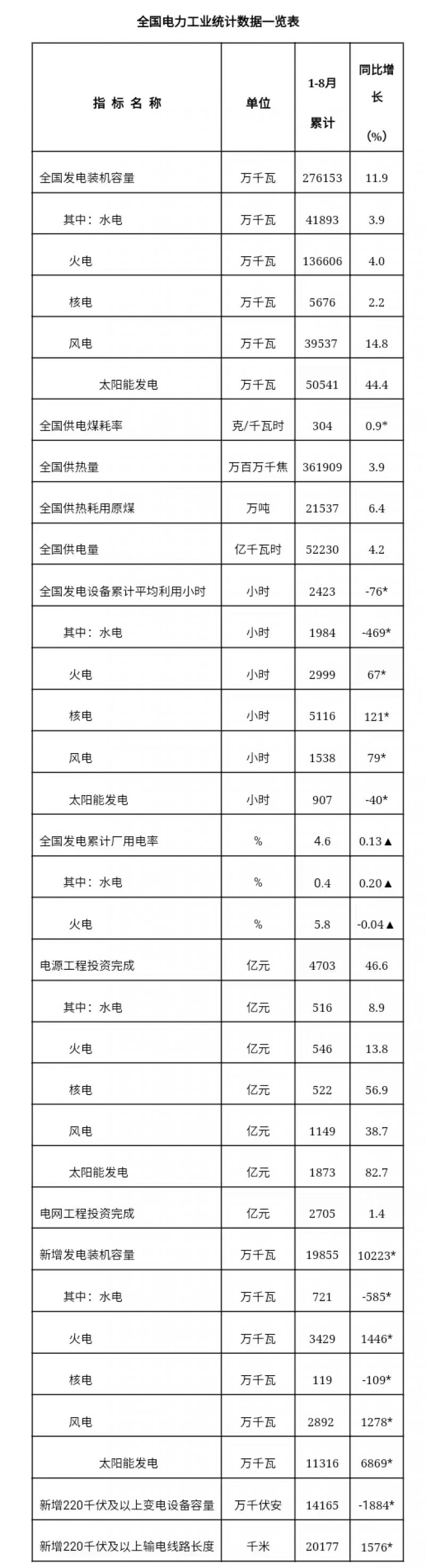 国家能源局：1-8月份全国主要发电企业电源工程完成投资4703亿元，同比增长46.6%｜快讯