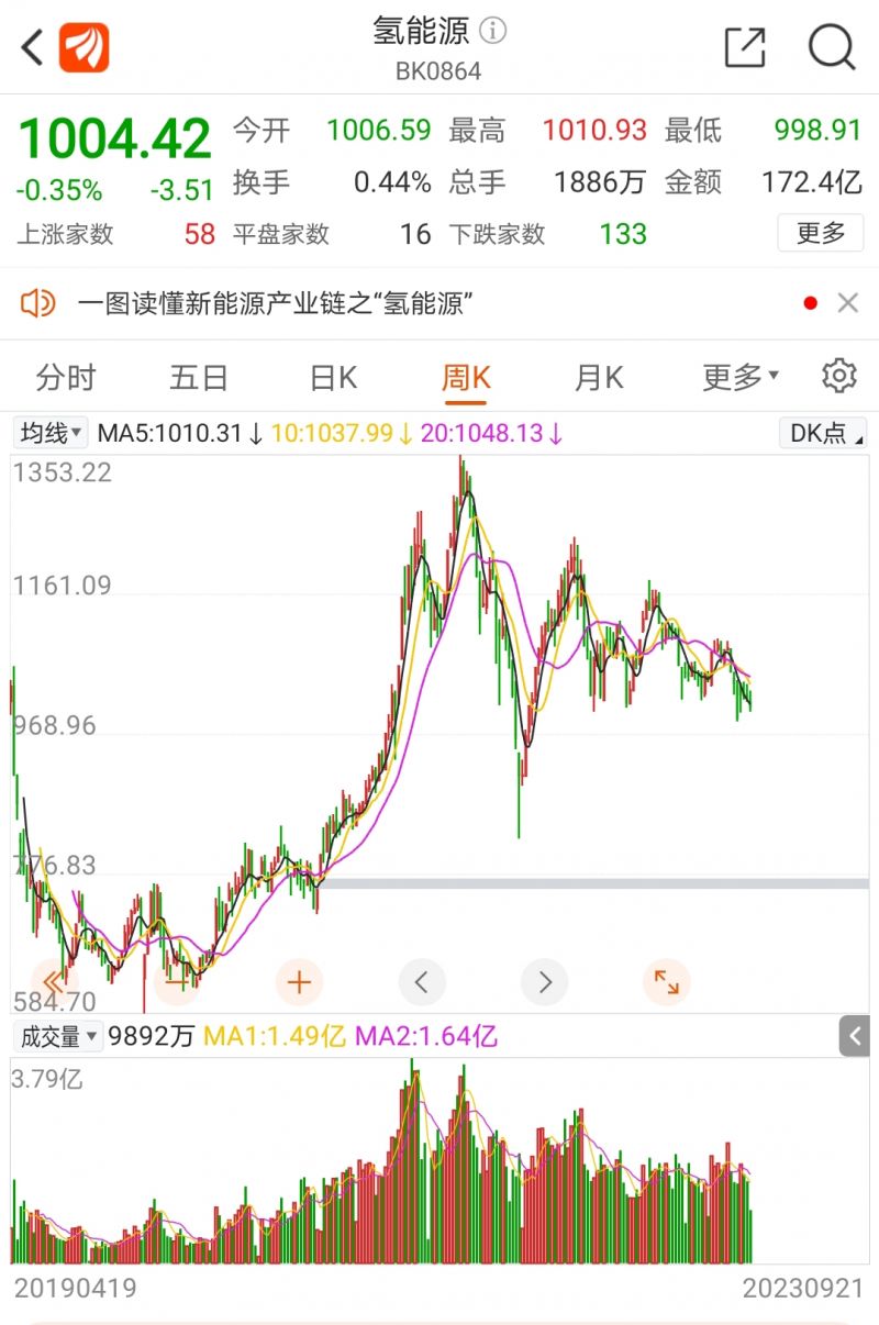 氢能行业投资升温，陷超长产业链困局，何时能赶上风光储锂？