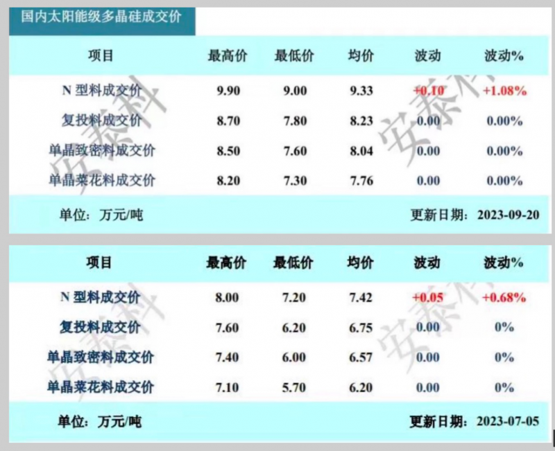 涨不动了？硅料价格“连涨12周”，业内：预计反弹很快会结束！硅片累库风险加剧