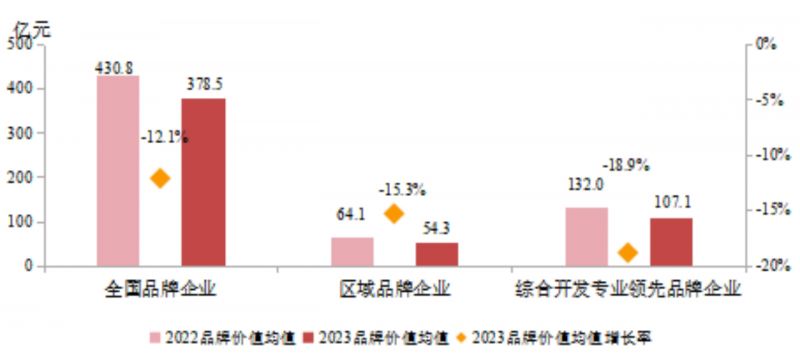 房企品牌价值连续2年下滑 专家：积极参加城中村改造等政府支持项目或可度过困难时期