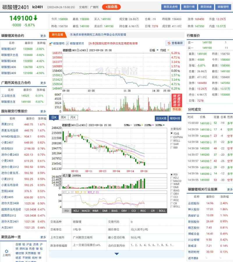 碳酸锂期货大跌5.87%，跌破15万元/吨，终端需求进一步超预期回落｜快讯
