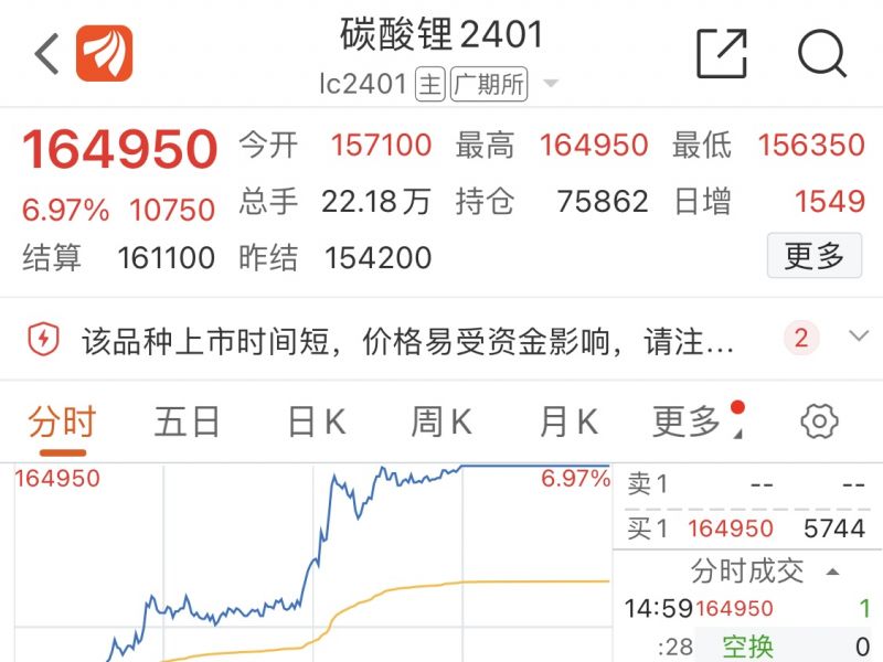 能源金属板块起飞?碳酸锂期货所有合约涨停,赣锋锂业涨8.46%,天华新能、天齐锂业跟涨|快讯 能源金属板块起飞?碳酸锂期货所有合约涨停,赣锋锂业涨8.46%,天华新能、天齐锂业跟涨|快讯