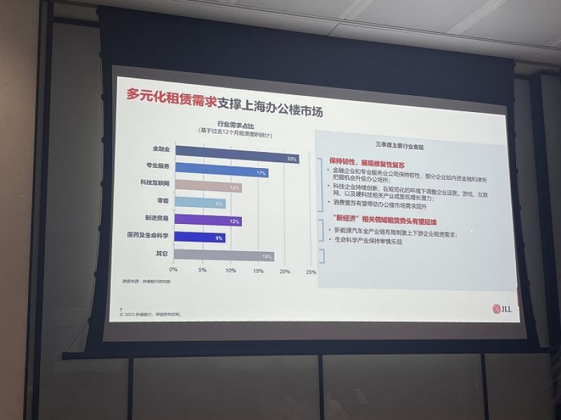 上海投资市场活跃度稳步增加，写字楼资产交易仍占半壁江山