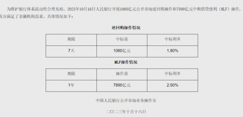 9月以来市场利率上行,央行连续11个月超额续做MLF稳利率 9月以来市场利率上行,央行连续11个月超额续做MLF稳利率