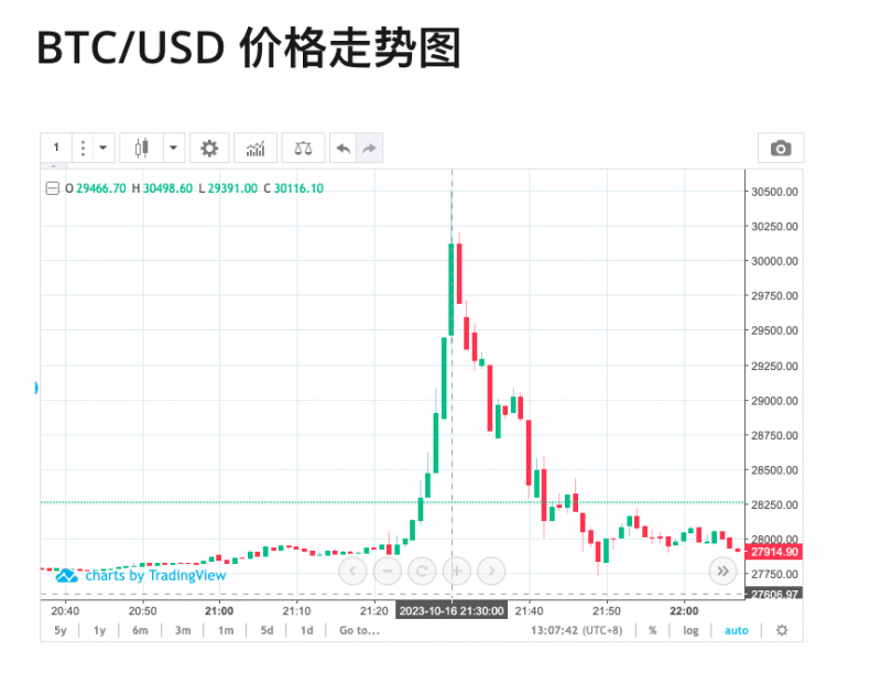 一条假新闻让4万人血本无归!币圈深夜大乌龙,比特币再现“疯狂过山车” 一条假新闻让4万人血本无归!币圈深夜大乌龙,比特币再现“疯狂过山车”
