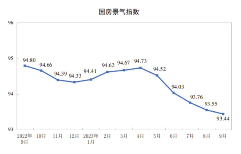 统计局:前三季度住宅竣工面积增长、开工面积下降,国房景气创年内新低 多地发购房补贴 统计局:前三季度住宅竣工面积增长、开工面积下降,国房景气创年内新低 多地发购房补贴