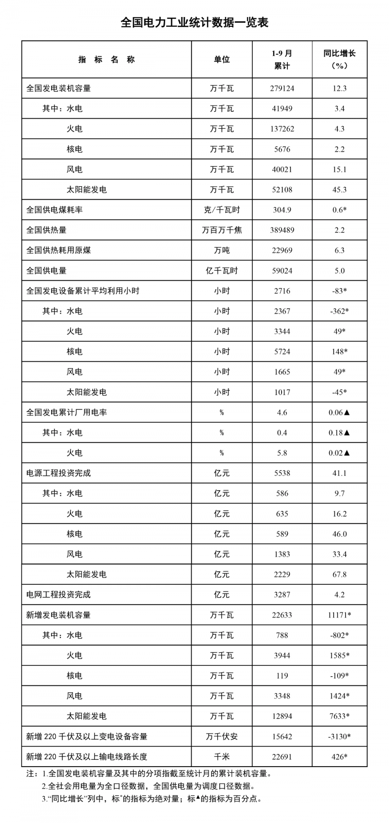 国家能源局: 1-9月份全国主要发电企业电源工程完成投资5538亿元,同比增长41.1%|快讯 国家能源局: 1-9月份全国主要发电企业电源工程完成投资5538亿元,同比增长41.1%|快讯