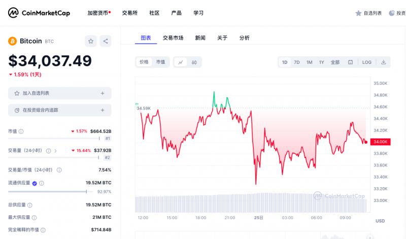 空头惨遭屠戮,比特币一夜回牛?反复添加删除贝莱德ETF信息,DTCC被质疑操纵市场 空头惨遭屠戮,比特币一夜回牛?反复添加删除贝莱德ETF信息,DTCC被质疑操纵市场