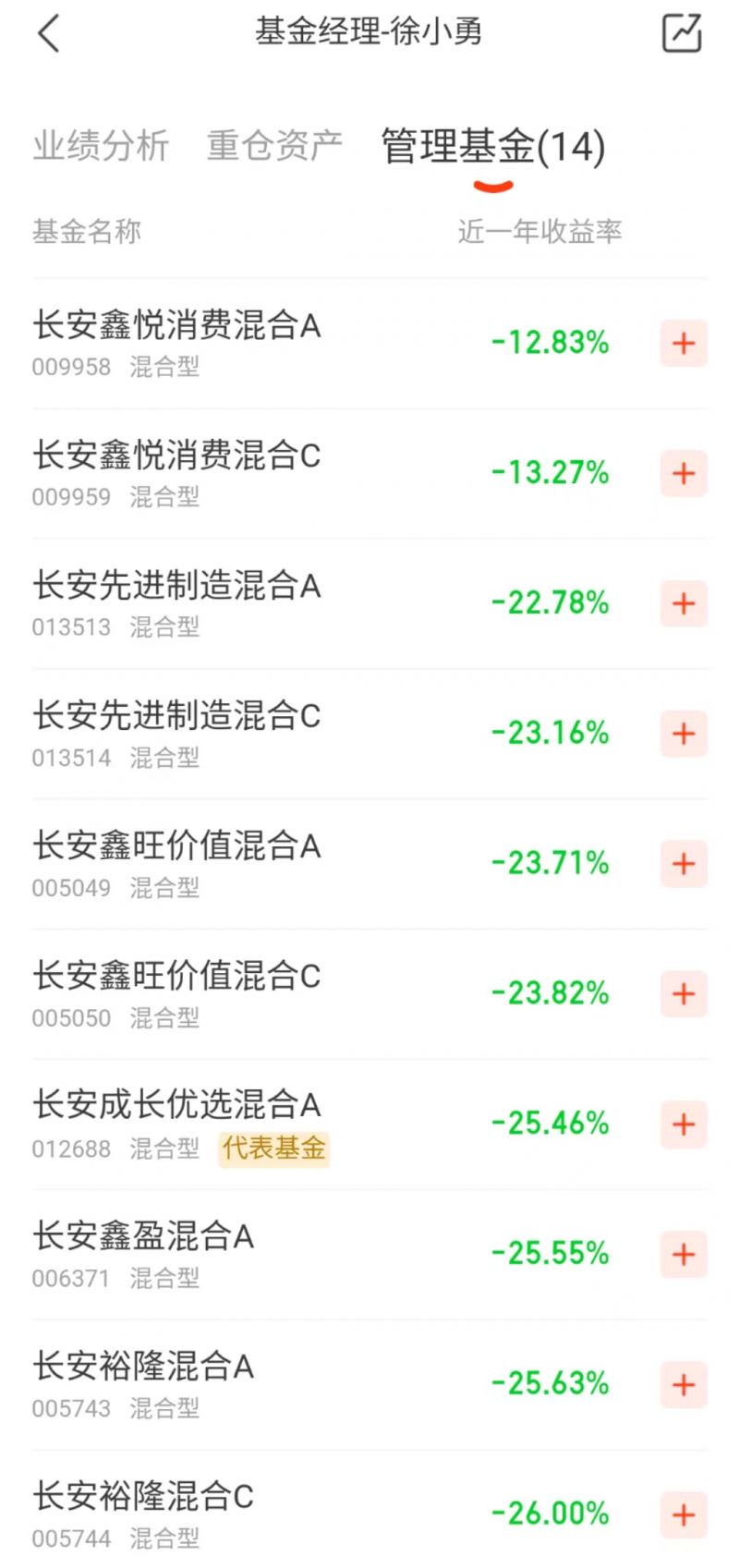 被投资者一怒之下告上法庭,法院判赔30%!这家基金公司权益产品几近沦陷 被投资者一怒之下告上法庭,法院判赔30%!这家基金公司权益产品几近沦陷