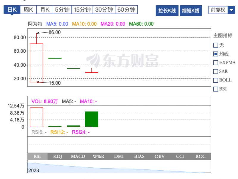 “盲目跟风易被割”!上市首日大涨1000%后,阿为特连续三日下跌 “盲目跟风易被割”!上市首日大涨1000%后,阿为特连续三日下跌