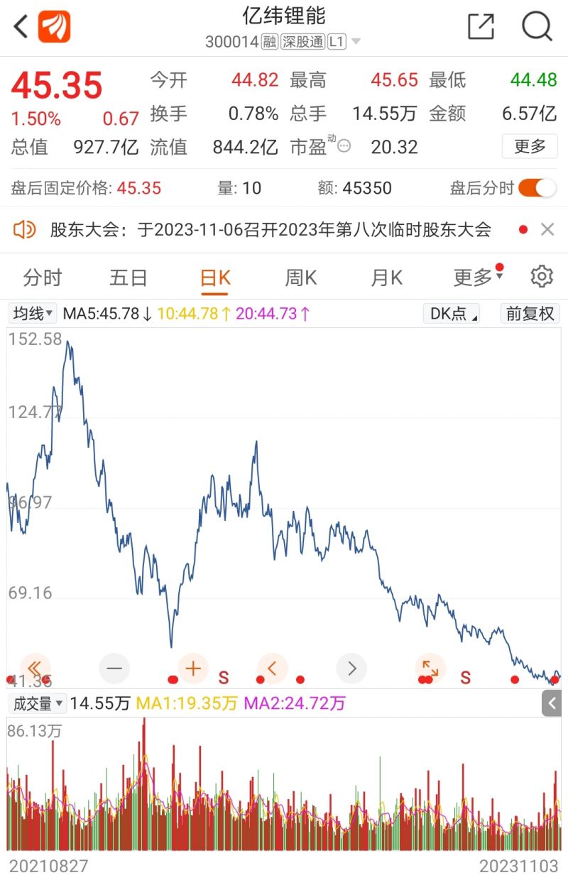 股价跌掉70%！亿纬锂能扩产凶猛，净利增速转负营收增速腰斩，专家：需求最差时期仍未过去