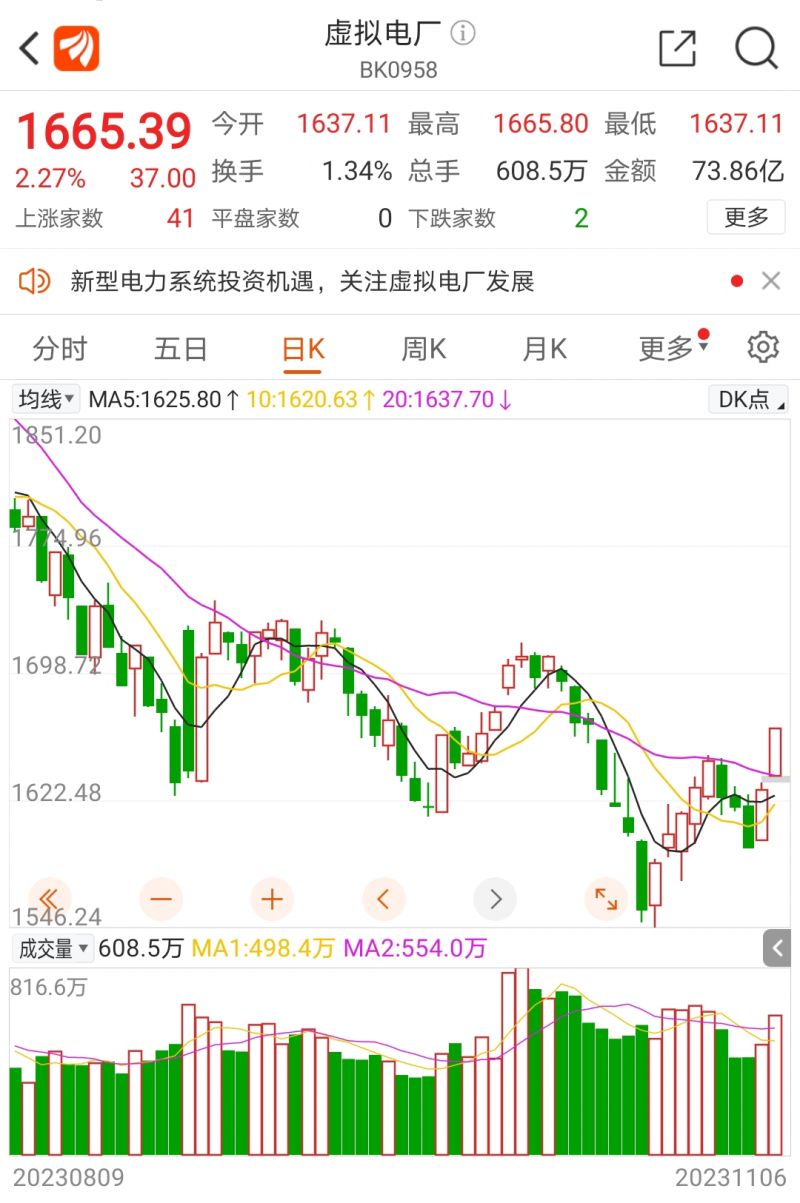 虚拟电厂概念股备受关注!上海已建22家居全国首位,中电联:到2025年投资规模有望达800亿元 虚拟电厂概念股备受关注!上海已建22家居全国首位,中电联:到2025年投资规模有望达800亿元