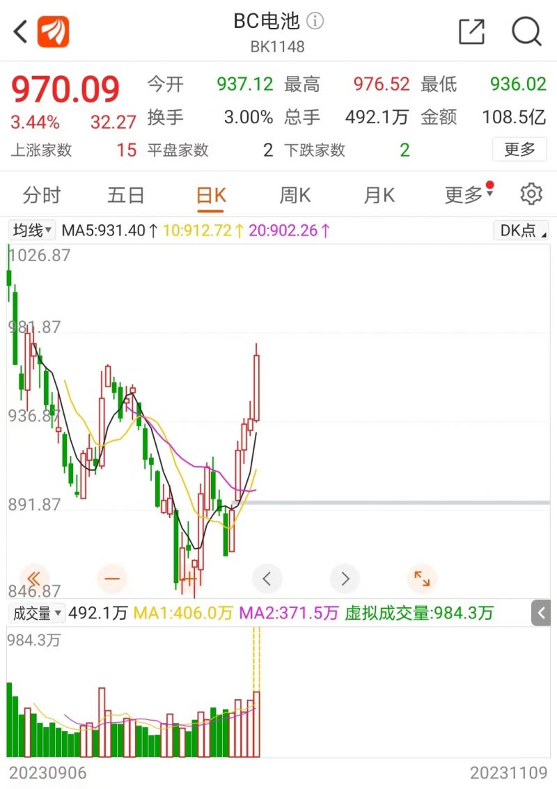 板块大爆发！BC电池概念股5连涨，钧达股份今日涨停丨快讯