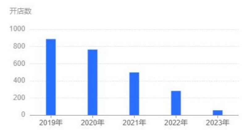 一点点回应“正在淡出奶茶界”!门店数量两年多减少上千家,如何应对行业大洗牌? 一点点回应“正在淡出奶茶界”!门店数量两年多减少上千家,如何应对行业大洗牌?
