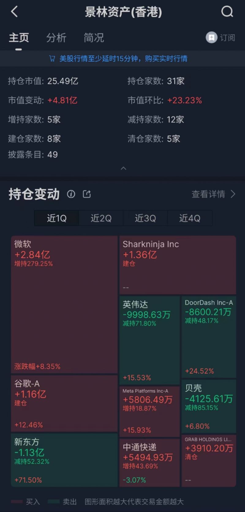 千亿巨头股票仓位曝光!新东方成为“弃子”,这些个股成为华尔街“新宠” 千亿巨头股票仓位曝光!新东方成为“弃子”,这些个股成为华尔街“新宠”