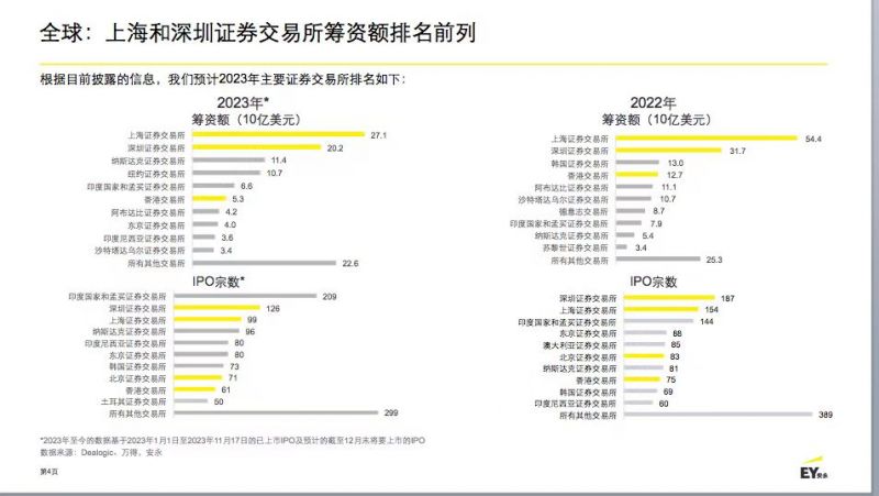 全球IPO增速放缓,港股创20年新低,A股全年筹资额占全球四成以上 全球IPO增速放缓,港股创20年新低,A股全年筹资额占全球四成以上