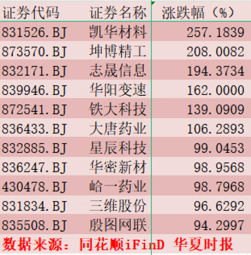 北交所“狂飙”：百亿资金持续冲入，日涨30%个股频现