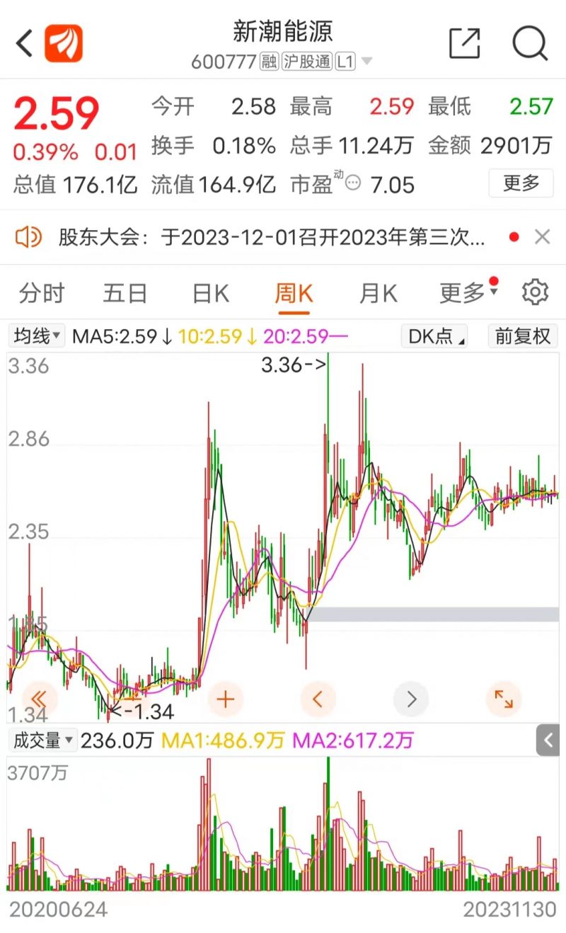 15万股民炸锅!新潮能源拟发行最高7.5亿美元高息债惹争议,董秘办:近期收到蓄意抹黑公司情况 15万股民炸锅!新潮能源拟发行最高7.5亿美元高息债惹争议,董秘办:近期收到蓄意抹黑公司情况