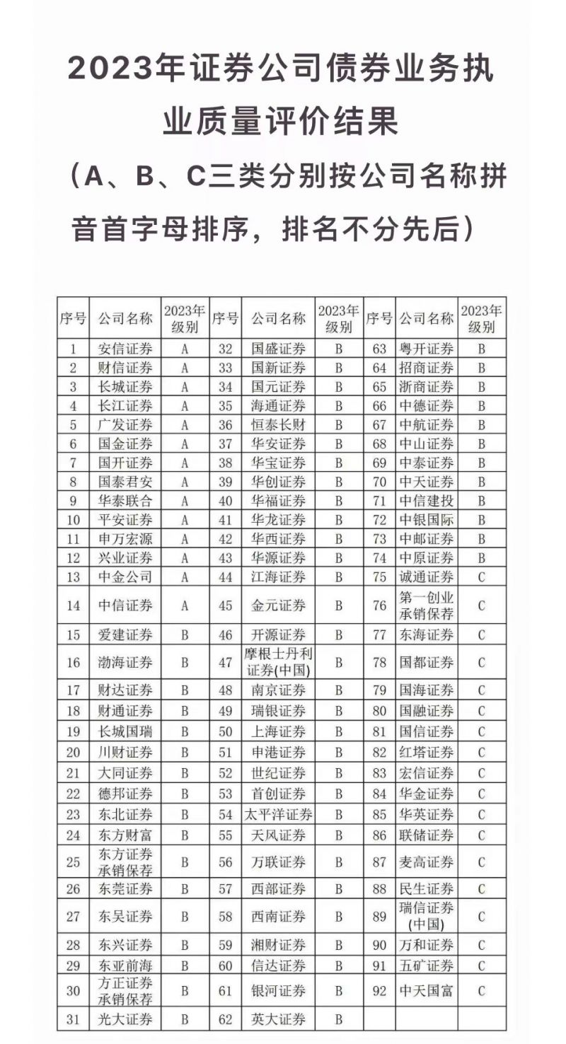 2023年券商债券业务质量评级出炉：A类14家，海通、东兴等落入B类｜快讯