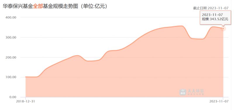 七年资产规模涨了96倍!华泰保兴总经理离职,继任者成谜 七年资产规模涨了96倍!华泰保兴总经理离职,继任者成谜