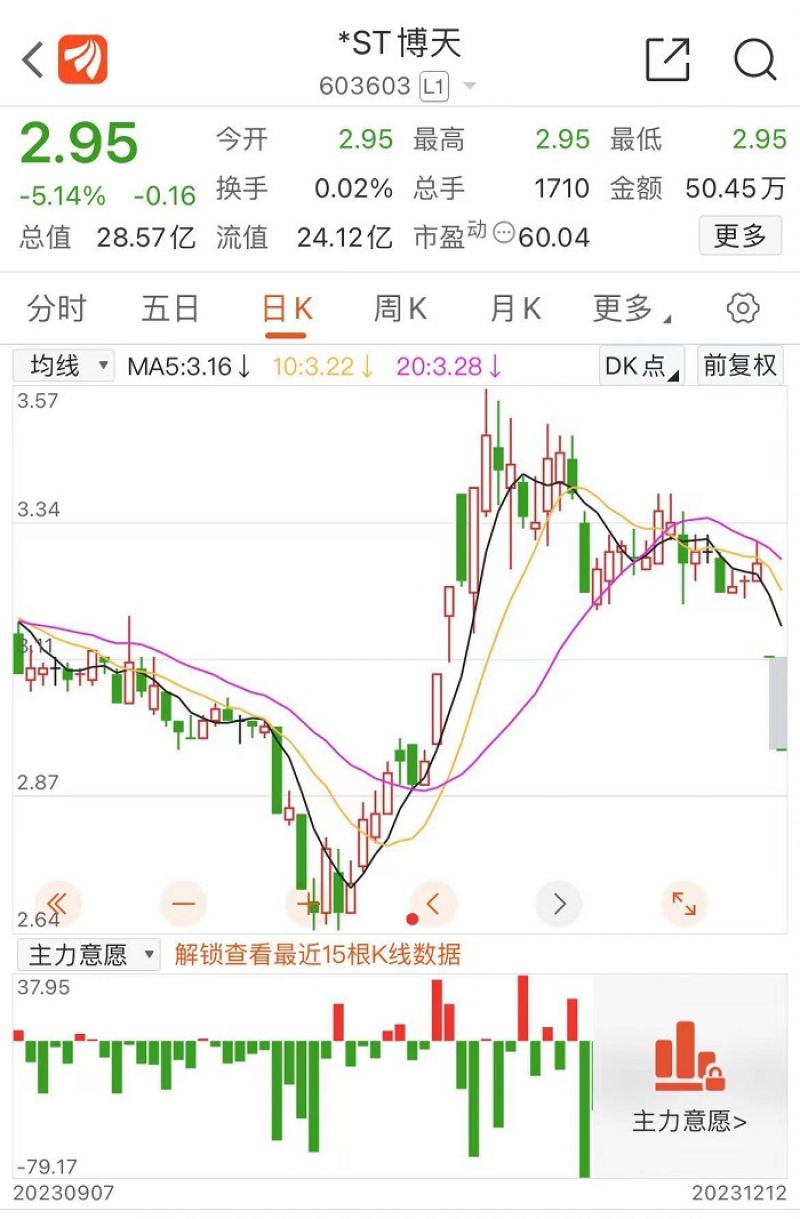 连续三日一字跌停！股价跌破3元资金“出逃”，*ST博天财务造假5年曝光，或被实施强制退市