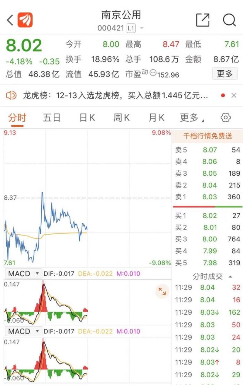 4天3个涨停板,暴涨45.57%又突然大跳水!谁在炒作南京公用?“拉萨天团”现身包揽全席 4天3个涨停板,暴涨45.57%又突然大跳水!谁在炒作南京公用?“拉萨天团”现身包揽全席