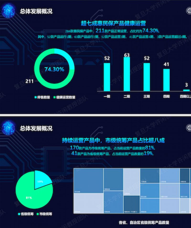 今年284款惠民保产品超七成运营健康,“更普惠”成为新增、迭代宗旨 今年284款惠民保产品超七成运营健康,“更普惠”成为新增、迭代宗旨
