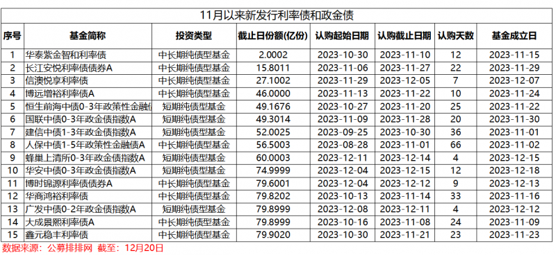 80亿元顶格募集“大爆品”来了!720亿元资金流向这类产品 80亿元顶格募集“大爆品”来了!720亿元资金流向这类产品