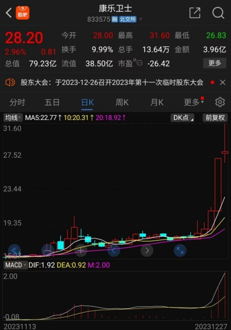 首家“北+H”公司出炉!资金提前进入抬上龙虎榜,股价三天涨超四成 首家“北+H”公司出炉!资金提前进入抬上龙虎榜,股价三天涨超四成