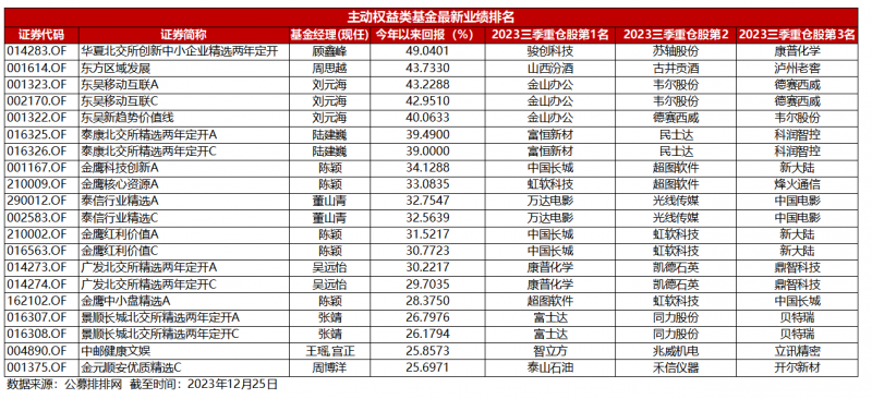 主动权益基金重新“洗牌”,董山青的冠军宝座保不住了 主动权益基金重新“洗牌”,董山青的冠军宝座保不住了