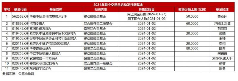 备战“开门红”!54只基金打头阵,谁将打响龙年第一枪? 备战“开门红”!54只基金打头阵,谁将打响龙年第一枪?