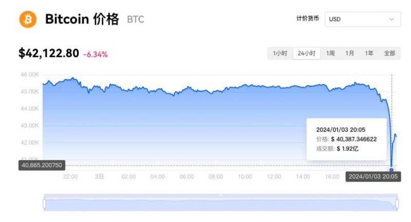 比特币狂跌10%,现货ETF没戏了?|快讯 比特币狂跌10%,现货ETF没戏了?|快讯