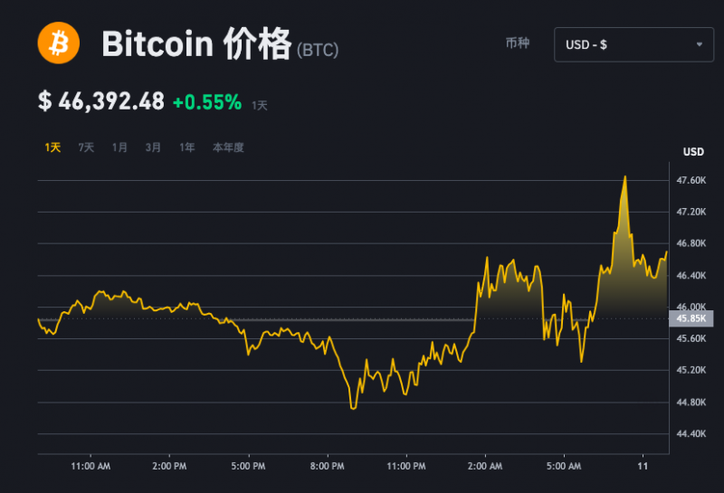罕见亮绿灯!美国SEC批准比特币现货ETF,机构费率“卷”起来了 罕见亮绿灯!美国SEC批准比特币现货ETF,机构费率“卷”起来了