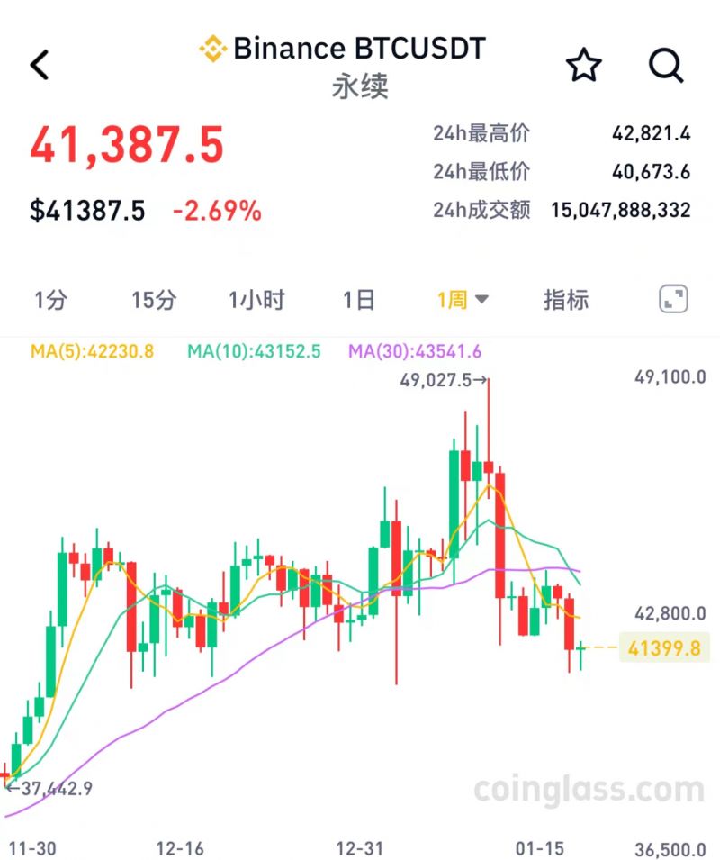 香港监管再出手!比特币下探4万美元关口,全球“虚拟资产中心”争夺战一触即发 香港监管再出手!比特币下探4万美元关口,全球“虚拟资产中心”争夺战一触即发