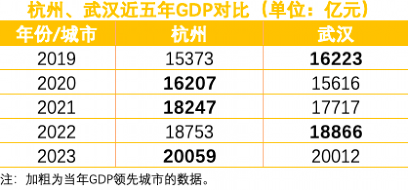 杭州、武汉2023年“第八城”之争:双双迈入“2万亿俱乐部”,杭州凭什么再次反超? 杭州、武汉2023年“第八城”之争:双双迈入“2万亿俱乐部”,杭州凭什么再次反超?