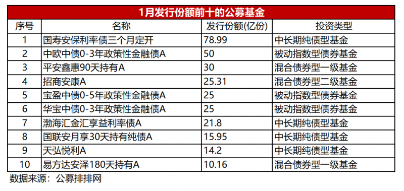 开门红!1月新发基金同比大增超六成,吸金榜单前十被这类产品独占 开门红!1月新发基金同比大增超六成,吸金榜单前十被这类产品独占