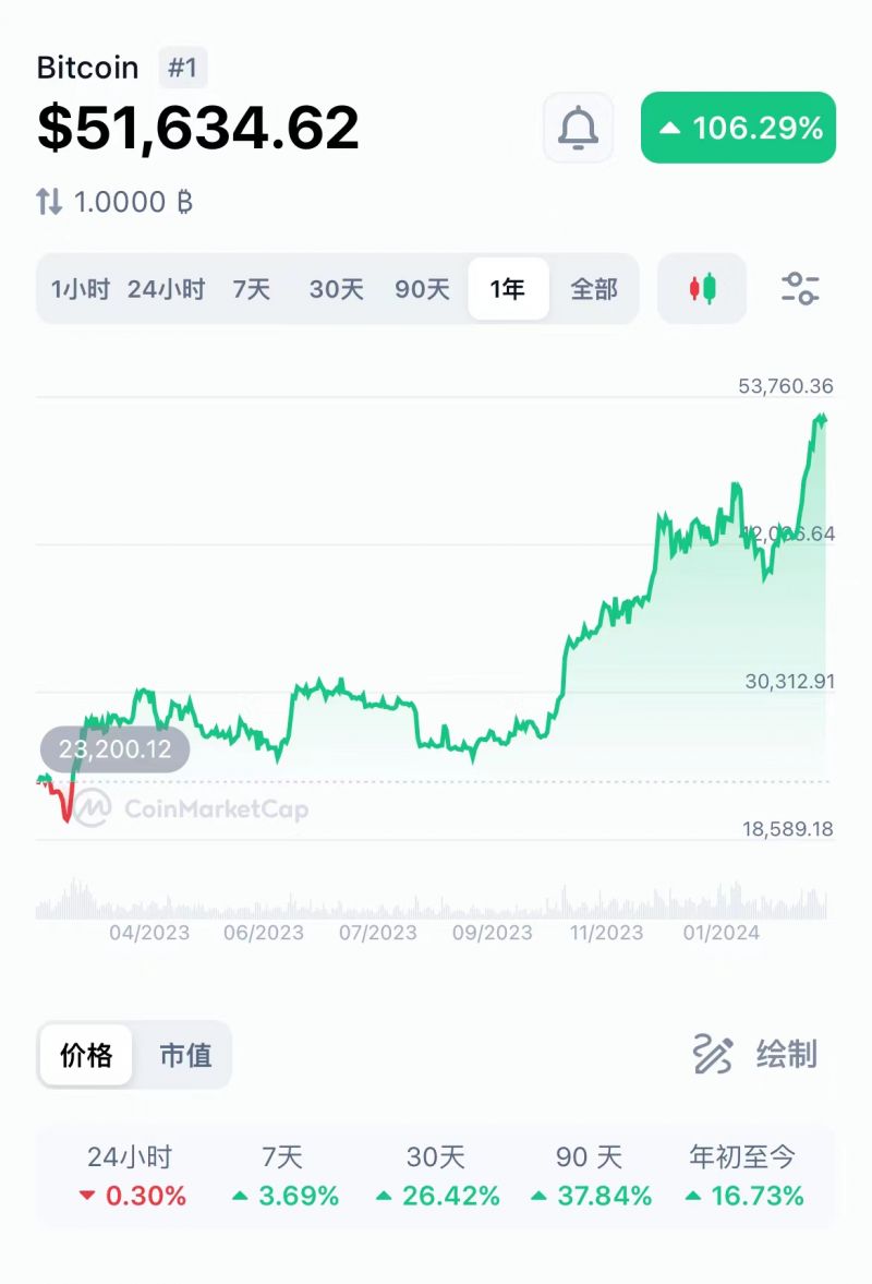 Coinbase托管服务一家独大,成比特币ETF最大受益者,美国银行业有点“坐不住”了 Coinbase托管服务一家独大,成比特币ETF最大受益者,美国银行业有点“坐不住”了