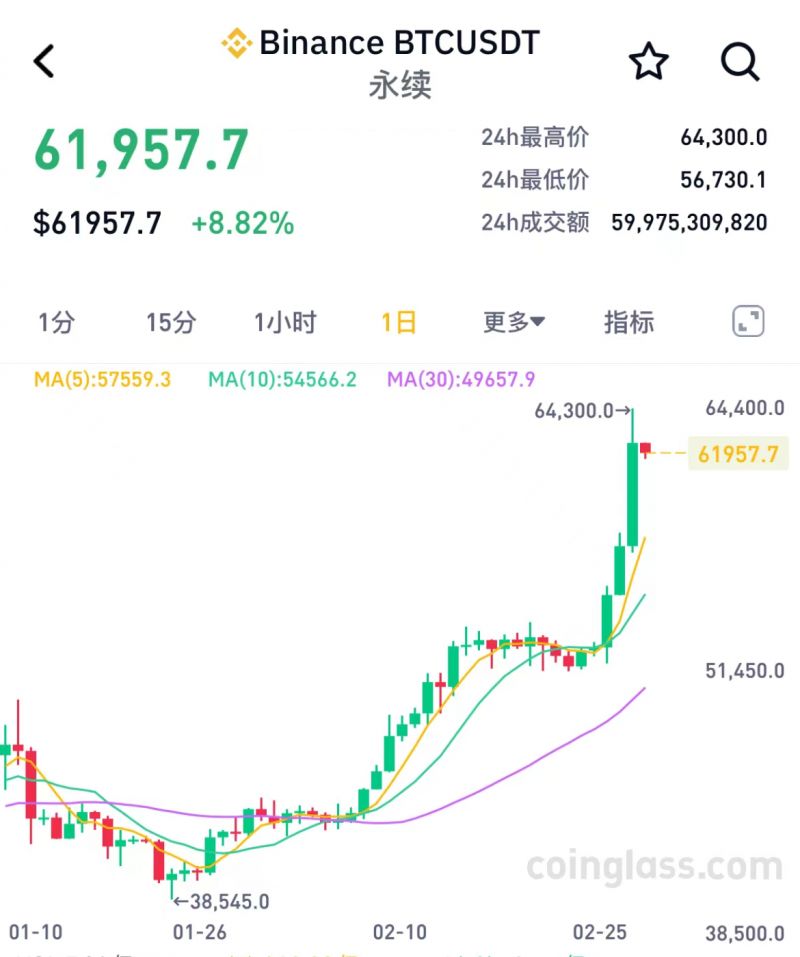 昨夜！比特币直破6.4万美元，随后短线跳水7%，超18万人爆仓｜快讯