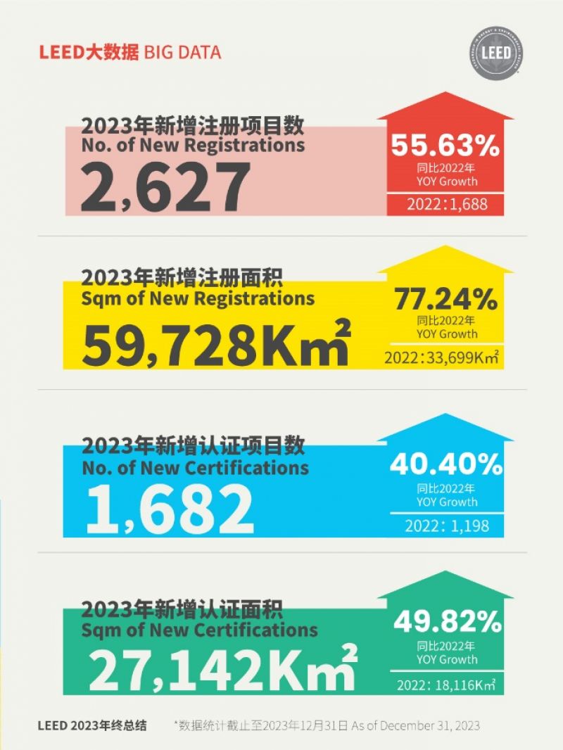 中国绿色建筑增势强劲，LEED认证项目已超7000个，连续8年蝉联榜首