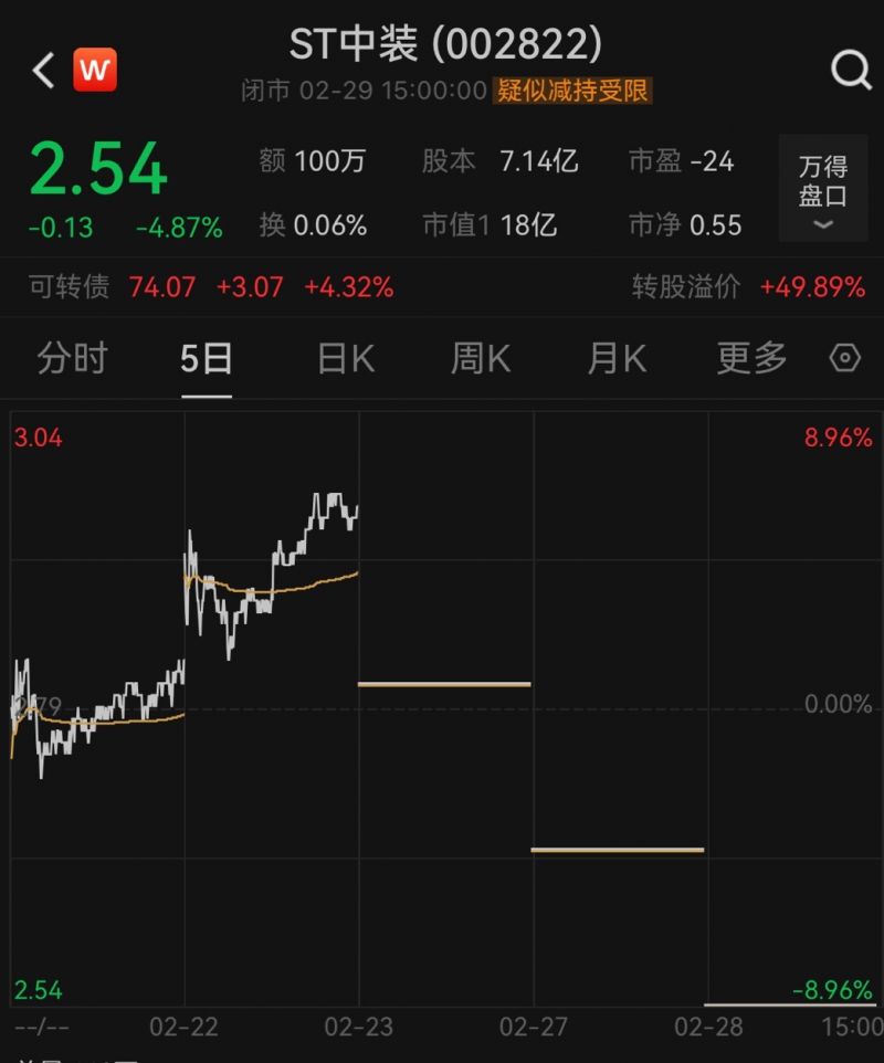 超30%货币资金遭冻结!中装建设“戴帽”惨遭股债双杀,预计2023年亏损超4亿元 超30%货币资金遭冻结!中装建设“戴帽”惨遭股债双杀,预计2023年亏损超4亿元