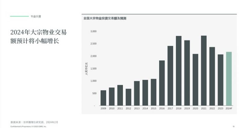 商业地产租赁需求持续复苏，写字楼全年净吸纳量有望达400万平米