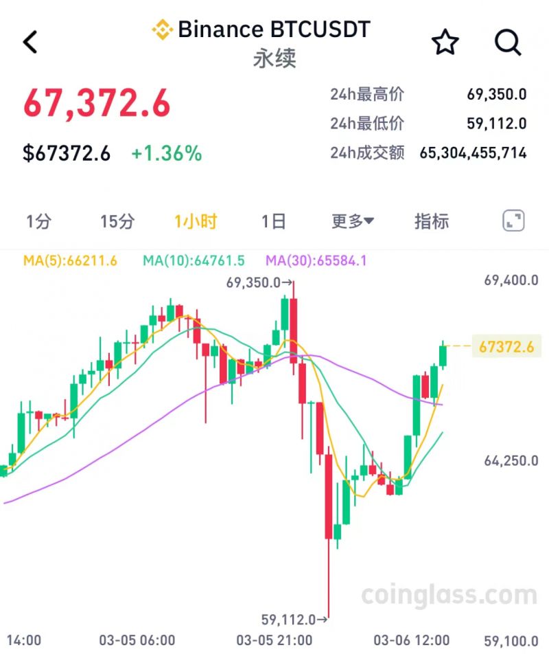创新高后一度暴跌14.5%,比特币惊魂一夜:追高者踏空,30万交易者爆仓 创新高后一度暴跌14.5%,比特币惊魂一夜:追高者踏空,30万交易者爆仓