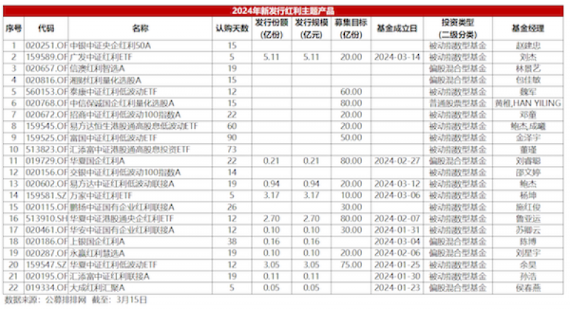 单季涨出半年规模,红利主题基金“杀”出重围,现在还能“上车”吗? 单季涨出半年规模,红利主题基金“杀”出重围,现在还能“上车”吗?