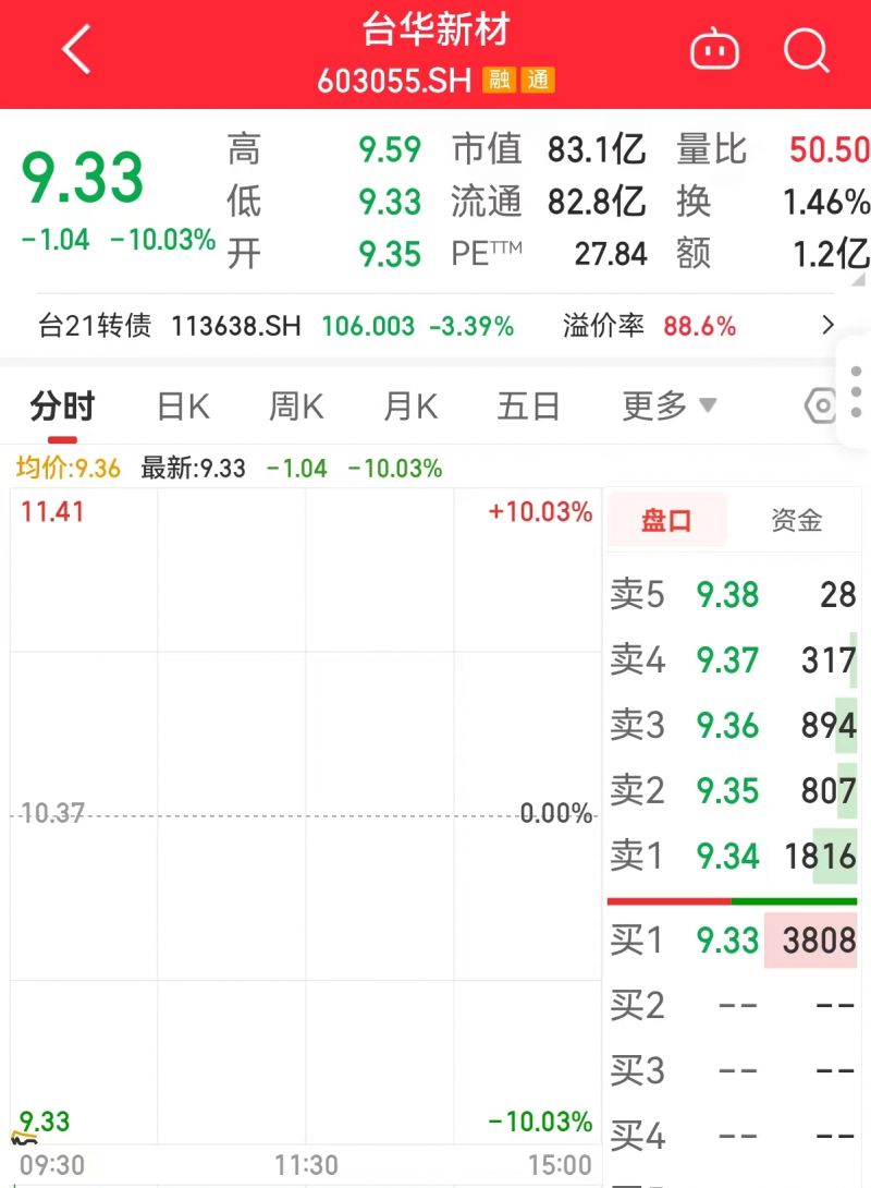 上交所发函，台华新材盘初跌停｜快讯