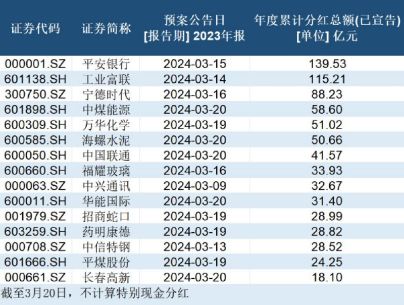 A股上演“红包大战”:29股分红超10亿元,最豪公司派现220亿元 A股上演“红包大战”:29股分红超10亿元,最豪公司派现220亿元