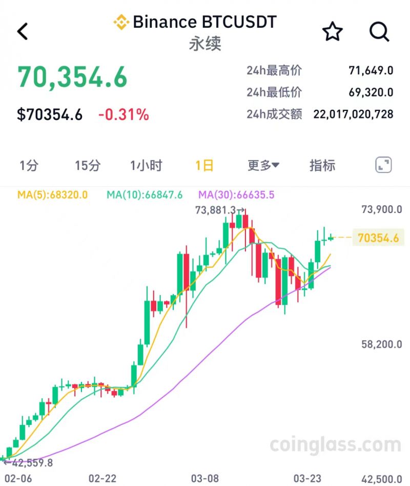 比特币重回7万美元,美国监管突袭KuCoin交易所 比特币重回7万美元,美国监管突袭KuCoin交易所