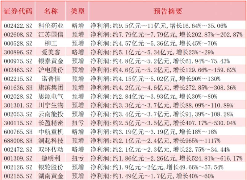 88家公司一季报预告出炉：近九成预喜、三家首亏，这些个股大幅涨跌！