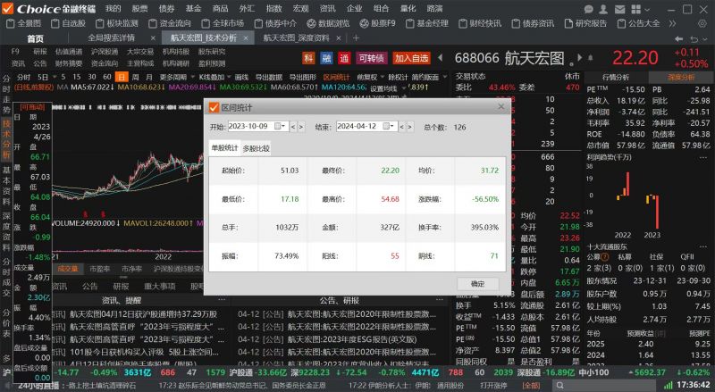 罕见!大佬葛卫东刚加仓就“被套”,大举减持AI巨头套现12亿元 罕见!大佬葛卫东刚加仓就“被套”,大举减持AI巨头套现12亿元